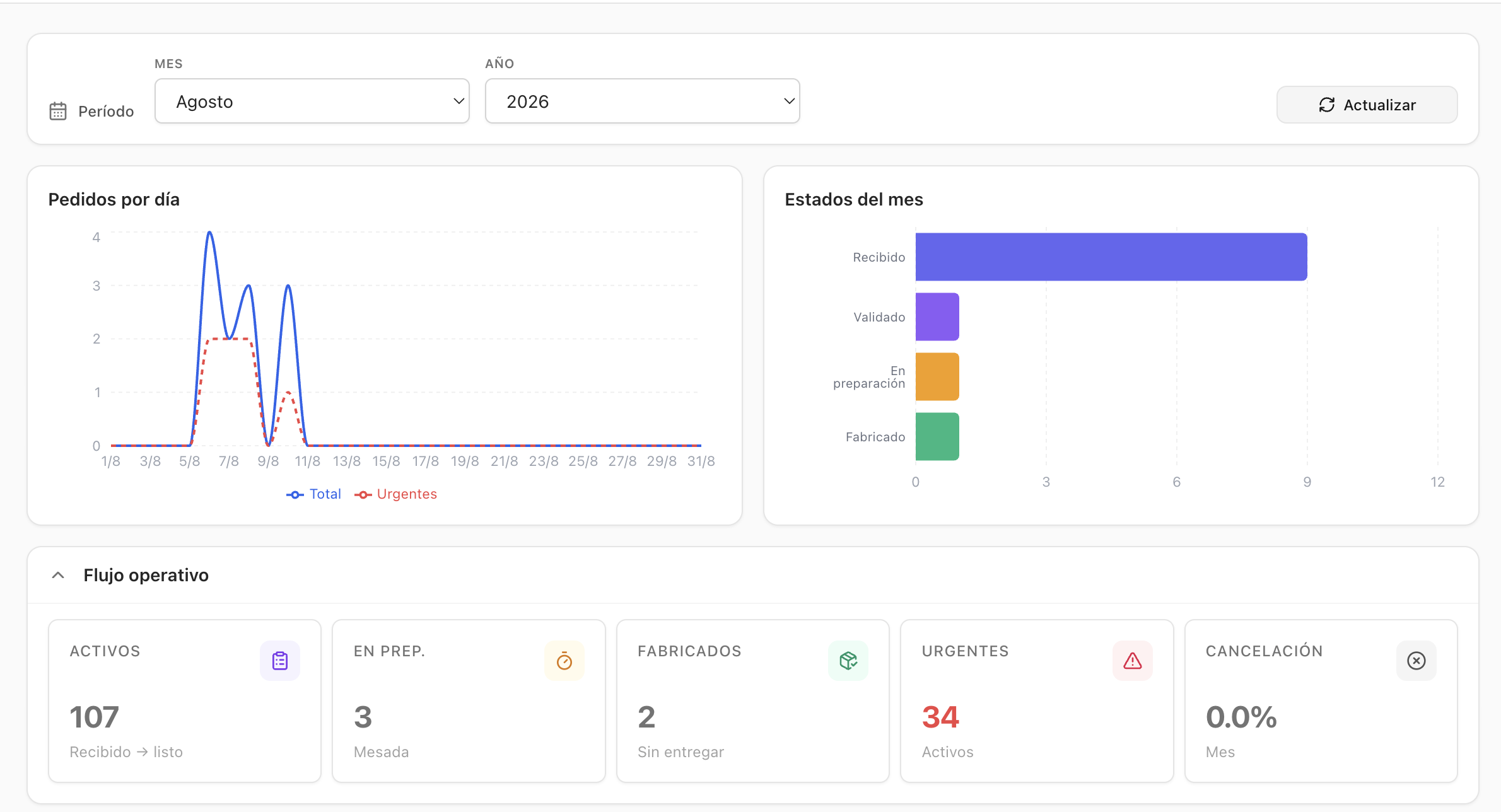 Dashboard con pedidos por día, estados del mes y flujo operativo